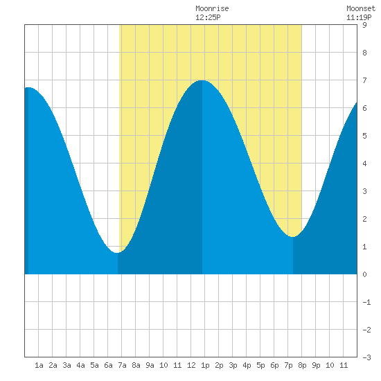 Ossabaw Island tide chart for Tuesday, August 22, 2023