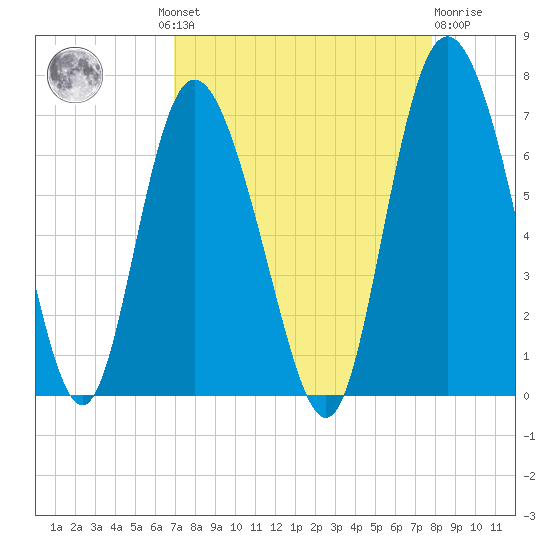 Ossabaw Island tide chart for Wednesday, August 30, 2023
