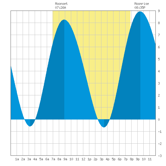 Ossabaw Island tide chart for Thursday, August 31, 2023
