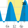 Ossabaw Island tide chart for Thursday, August 31, 2023