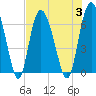 Ossabaw Island tide chart for Thursday, August 3, 2023