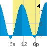 Ossabaw Island tide chart for Friday, August 4, 2023