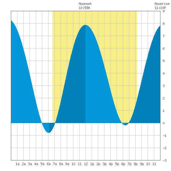 Ossabaw Island tide chart for Saturday, August 5, 2023
