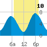 Ossabaw Island tide chart for Sunday, September 10, 2023