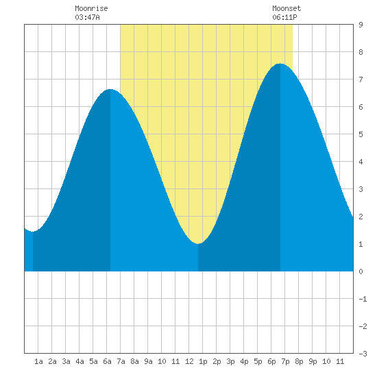 Ossabaw Island tide chart for Monday, September 11, 2023