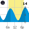 Ossabaw Island tide chart for Thursday, September 14, 2023