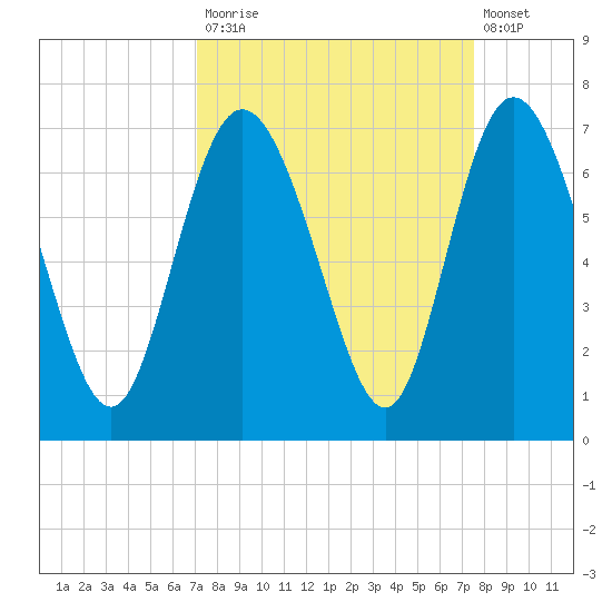 Ossabaw Island tide chart for Friday, September 15, 2023