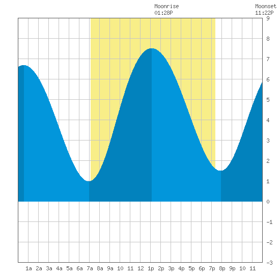 Ossabaw Island tide chart for Thursday, September 21, 2023