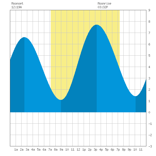 Ossabaw Island tide chart for Saturday, September 23, 2023