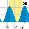 Ossabaw Island tide chart for Thursday, September 28, 2023