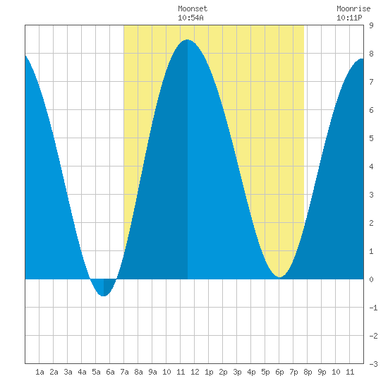 Ossabaw Island tide chart for Sunday, September 3, 2023