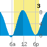 Ossabaw Island tide chart for Sunday, September 3, 2023