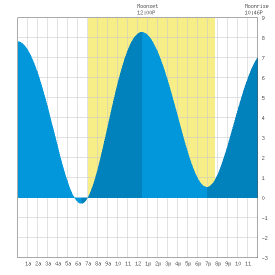 Ossabaw Island tide chart for Monday, September 4, 2023