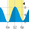 Ossabaw Island tide chart for Monday, September 4, 2023