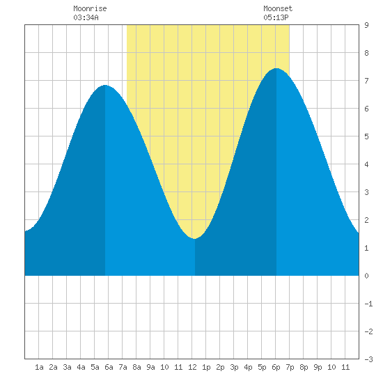 Ossabaw Island tide chart for Tuesday, October 10, 2023