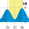 Ossabaw Island tide chart for Tuesday, October 10, 2023