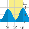 Ossabaw Island tide chart for Wednesday, October 11, 2023