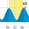 Ossabaw Island tide chart for Thursday, October 12, 2023