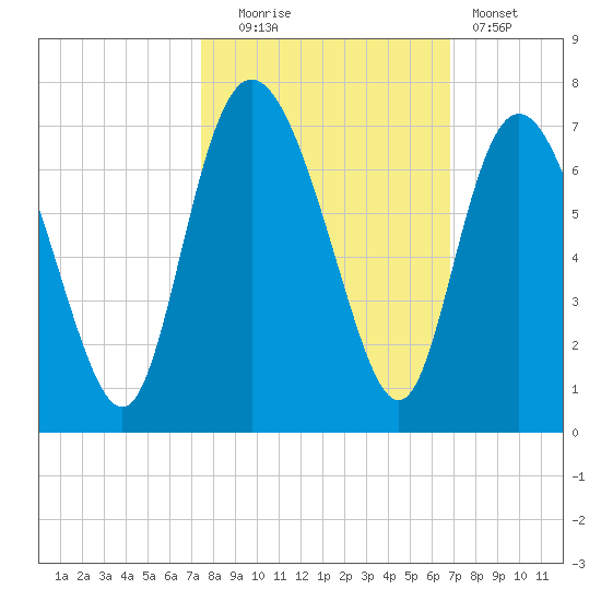 Ossabaw Island tide chart for Monday, October 16, 2023