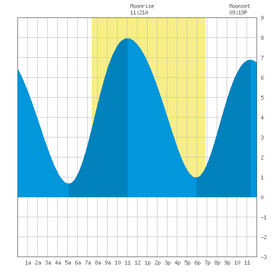 Ossabaw Island tide chart for Wednesday, October 18, 2023