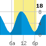 Ossabaw Island tide chart for Wednesday, October 18, 2023