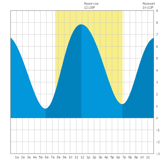 Ossabaw Island tide chart for Thursday, October 19, 2023