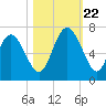 Ossabaw Island tide chart for Sunday, October 22, 2023