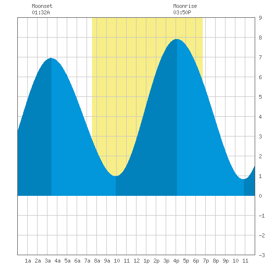 Ossabaw Island tide chart for Monday, October 23, 2023
