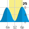 Ossabaw Island tide chart for Wednesday, October 25, 2023