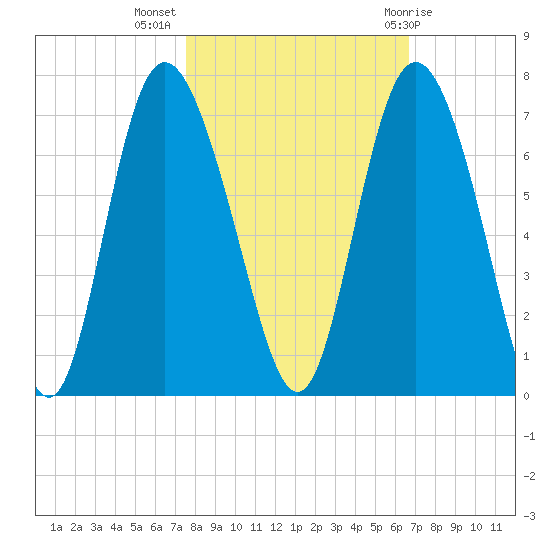 Ossabaw Island tide chart for Thursday, October 26, 2023