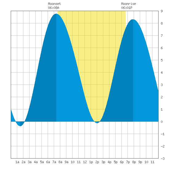Ossabaw Island tide chart for Friday, October 27, 2023