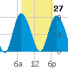 Ossabaw Island tide chart for Friday, October 27, 2023