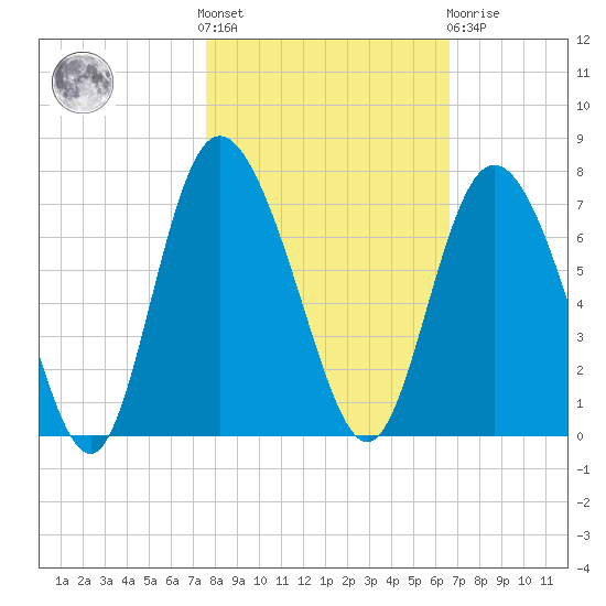 Ossabaw Island tide chart for Saturday, October 28, 2023