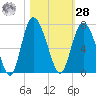 Ossabaw Island tide chart for Saturday, October 28, 2023