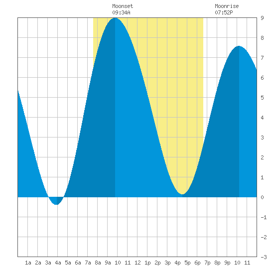 Ossabaw Island tide chart for Monday, October 30, 2023