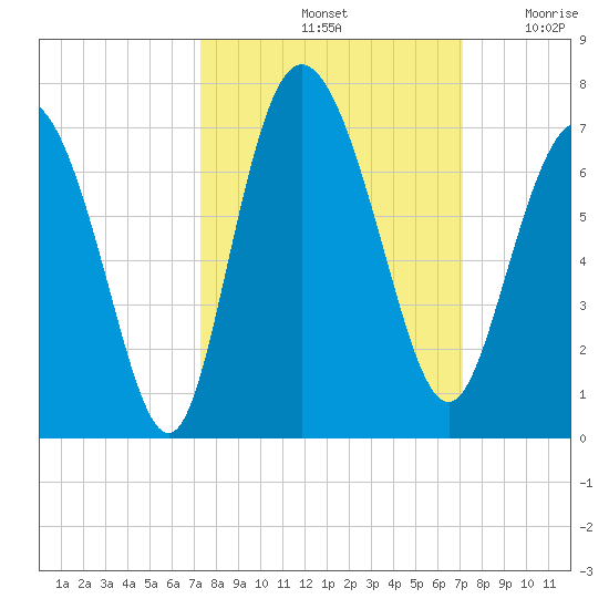 Ossabaw Island tide chart for Tuesday, October 3, 2023