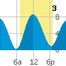 Ossabaw Island tide chart for Tuesday, October 3, 2023