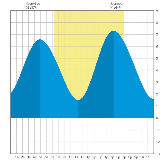 Ossabaw Island tide chart for Monday, October 9, 2023