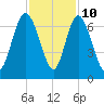 Ossabaw Island tide chart for Friday, November 10, 2023