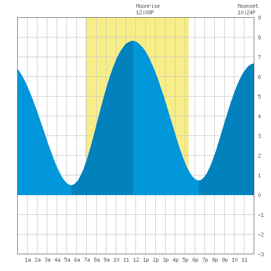 Ossabaw Island tide chart for Saturday, November 18, 2023