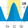 Ossabaw Island tide chart for Saturday, November 18, 2023