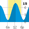 Ossabaw Island tide chart for Sunday, November 19, 2023