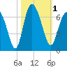 Ossabaw Island tide chart for Wednesday, November 1, 2023