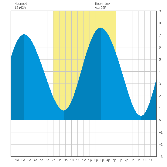 Ossabaw Island tide chart for Tuesday, November 21, 2023