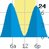 Ossabaw Island tide chart for Friday, November 24, 2023