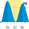 Ossabaw Island tide chart for Saturday, November 25, 2023