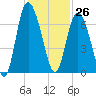 Ossabaw Island tide chart for Sunday, November 26, 2023
