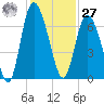 Ossabaw Island tide chart for Monday, November 27, 2023