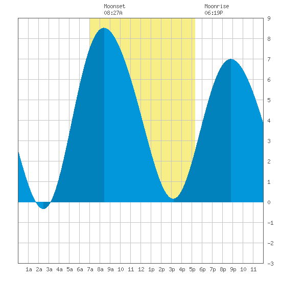 Ossabaw Island tide chart for Tuesday, November 28, 2023