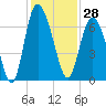 Ossabaw Island tide chart for Tuesday, November 28, 2023